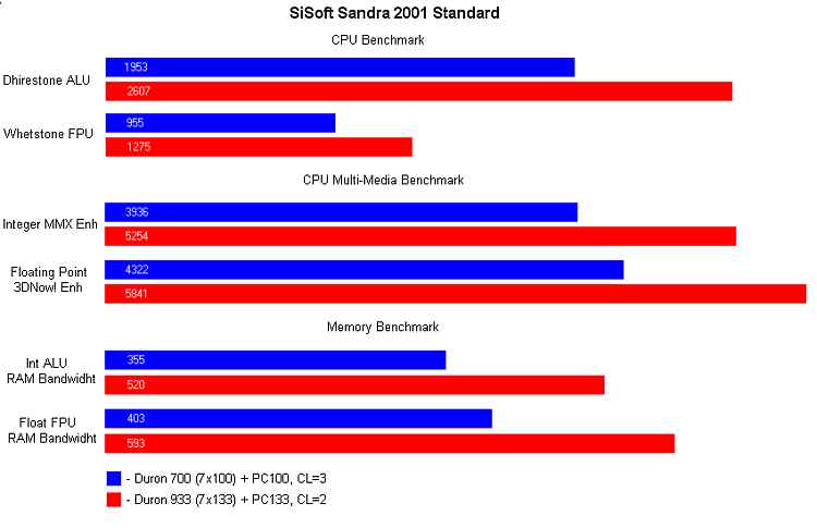 SiSoft Sandra 2001 Standard